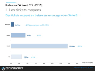 Indicateur FW Invest - T2 2016
[Indicateur FW Invest / T2 - 2016]
Des tickets moyens en baisse en amorçage et en Série B
II. Les tickets moyens
0,72M€
3,5M€
13,68M€
2,59M€
-21% par rapport au T1 2016
+3%
-22%
+3%
 