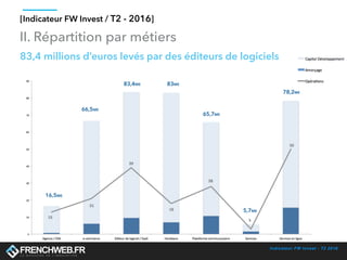 Indicateur FW Invest - T2 2016
[Indicateur FW Invest / T2 - 2016]
16,5M€
83,4 millions d’euros levés par des éditeurs de logiciels
II. Répartition par métiers
66,5M€
83,4M€ 83M€
65,7M€
5,7M€
78,2M€
 