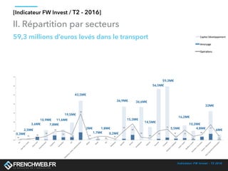 Indicateur FW Invest - T2 2016
[Indicateur FW Invest / T2 - 2016]
59,3 millions d’euros levés dans le transport
II. Répartition par secteurs
0,3M€
2,5M€
3,6M€
10,9M€
7,8M€
11,6M€
19,5M€
43,5M€
2M€
1,7M€
1,8M€
0,2M€
36,9M€
15,3M€
36,6M€
14,5M€
56,5M€
59,3M€
5,5M€
16,2M€
10,2M€
4,8M€
32M€
6M€
 