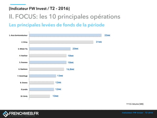 Indicateur FW Invest - T2 2016
[Indicateur FW Invest / T2 - 2016]
Les principales levées de fonds de la période
II. FOCUS: les 10 principales opérations
35M€
31M€
20M€
18M€
18M€
16,8M€
13M€
12M€
12M€
10M€
 