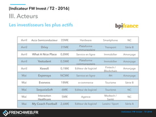 Indicateur FW Invest - T2 2016
[Indicateur FW Invest / T2 - 2016]
III. Acteurs
Les investisseurs les plus actifs
Avril Acco Semiconducteur 35M€ Hardware Smartphone NC
Avril Drivy 31M€ Plateforme
communautaire
Transport Série B
Avril What A Nice Place 0,8M€ Service en ligne Immobilier Amorçage
Avril Yestudent 0,5M€ Plateforme
communautaire
Immobilier Amorçage
Avril KeeeX 0,1M€ Editeur de logiciel Fintech /
Blockchain
Amorçage
Mai Expensya NC Service en ligne RH Amorçage
Mai Evaneos 18M€ e-commerce Tourisme Série B
Mai SequoiaSoft 6M€ Editeur de logiciel Tourisme NC
Mai Interaction
Healthcare
5M€ Agence Medtech /
Santé
NC
Mai My Coach Football 2,6M€ Editeur de logiciel Loisirs / Sport Série A
 
