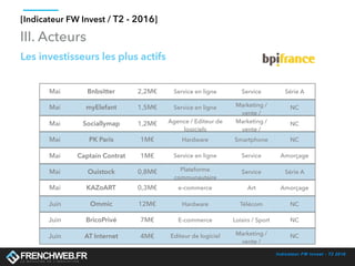 Indicateur FW Invest - T2 2016
[Indicateur FW Invest / T2 - 2016]
III. Acteurs
Les investisseurs les plus actifs
Mai Bnbsitter 2,2M€ Service en ligne Service Série A
Mai myElefant 1,5M€ Service en ligne Marketing /
vente /
NC
Mai Sociallymap 1,2M€ Agence / Editeur de
logiciels
Marketing /
vente /
NC
Mai PK Paris 1M€ Hardware Smartphone NC
Mai Captain Contrat 1M€ Service en ligne Service Amorçage
Mai Ouistock 0,8M€ Plateforme
communautaire
Service Série A
Mai KAZoART 0,3M€ e-commerce Art Amorçage
Juin Ommic 12M€ Hardware Télécom NC
Juin BricoPrivé 7M€ E-commerce Loisirs / Sport NC
Juin AT Internet 4M€ Editeur de logiciel Marketing /
vente /
NC
 