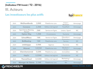 Indicateur FW Invest - T2 2016
[Indicateur FW Invest / T2 - 2016]
III. Acteurs
Les investisseurs les plus actifs
Juin WeShareBonds 3,8M€ Plateforme com. Fintech /
Blockchain
Amorçage
Juin Comerso 2,2M€ Editeur de logiciel FoodTech Amorçage
Juin Sport Heroes (Running
Heroes)
2M€ Service en ligne Loisirs / Sport NC
Juin Option Way 1,2M€ E-commerce Tourisme Amorçage
Juin SchoolMouv 1M€ Service en ligne Education /
Formation
Amorçage
Juin BizMeeting 1M€ Plateforme com. Service NC
Juin smArtapps 0,9M€ Agence Tourisme NC
Juin Wizzvet 0,83M€ Plateforme com. Medtech /
Santé
Amorçage
Juin Cherchemonnid 0,6M€ Plateforme com. Immobilier NC
Juin Hap2u 0,55M€ Editeur de logiciel Smartphone NC
Juin ThemeCloud 0,52M€ Editeur de logiciel Marketing /
vente /
Amorçage
Juin Manager de Talents 0,1M€ Plateforme com. RH Amorçage
 