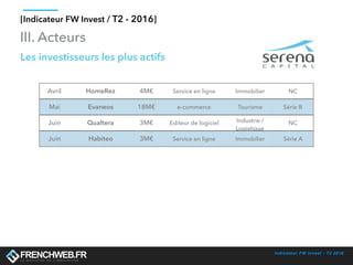 Indicateur FW Invest - T2 2016
[Indicateur FW Invest / T2 - 2016]
III. Acteurs
Les investisseurs les plus actifs
Avril HomeRez 4M€ Service en ligne Immobilier NC
Mai Evaneos 18M€ e-commerce Tourisme Série B
Juin Qualtera 3M€ Editeur de logiciel Industrie /
Logistique
NC
Juin Habiteo 3M€ Service en ligne Immobilier Série A
 