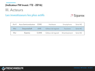 Indicateur FW Invest - T2 2016
[Indicateur FW Invest / T2 - 2016]
III. Acteurs
Les investisseurs les plus actifs
Avril Acco Semiconducteur 35M€ Hardware Smartphone Série NC
Mai SequoiaSoft 6M€ Editeur de logiciel Tourisme Série NC
Mai Kaemo 0,4M€ Editeur de logiciel Divertissement Série NC
 