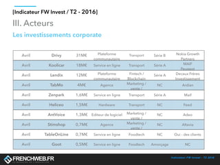 Indicateur FW Invest - T2 2016
[Indicateur FW Invest / T2 - 2016]
III. Acteurs
Avril Drivy 31M€ Plateforme
communautaire
Transport Série B Nokia Growth
Partners
Avril Koolicar 18M€ Service en ligne Transport Série A MAIF
Peugeot
Avril Lendix 12M€ Plateforme
communautaire
Fintech /
Blockchain
Série A Decaux Frères
Investissement
Avril TabMo 4M€ Agence Marketing /
vente /
NC Ardian
Avril Zenpark 1,6M€ Service en ligne Transport Série A Maif
Avril Heliceo 1,5M€ Hardware Transport NC Feed
Avril AntVoice 1,3M€ Editeur de logiciel Marketing /
vente /
NC Adeo
Avril Stimshop 0,7M€ Agence Marketing /
vente /
NC Altavia
Avril TableOnLine 0,7M€ Service en ligne Foodtech NC NC
Avril Goot 0,5M€ Service en ligne Foodtech Amorçage NC
Les investissements corporate
 
