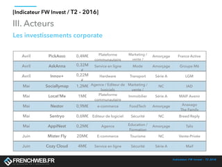 Indicateur FW Invest - T2 2016
[Indicateur FW Invest / T2 - 2016]
III. Acteurs
Avril PickAsso 0,4M€ Plateforme
communautaire
Marketing /
vente /
Amorçage France Active
Avril AskAnna 0,3M€ Service en ligne Mode Amorçage Groupe M6
Avril Innov+ 0,2M€ Hardware Transport Série A LGM
Mai Sociallymap 1,2M€ Agence / Editeur de
logiciels
Marketing /
vente /
NC IAD
Mai Locat'Me 1M€ Plateforme
communautaire
Immobilier Série A MAIF Avenir
Mai Nestor 0,9M€ e-commerce FoodTech Amorçage Anaxago
The Family
Mai Sentryo 0,6M€ Editeur de logiciel Sécurité NC Breed Reply
Mai AppiNest 0,2M€ Agence Education /
Formation
Amorçage Talis
Juin Mister Fly 20M€ E-commerce Tourisme NC Vente-Privée
Juin Cozy Cloud 4M€ Service en ligne Sécurité Série A Maif
Les investissements corporate
 