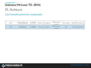 Indicateur FW Invest - T2 2016
[Indicateur FW Invest / T2 - 2016]
III. Acteurs
Juin ThemeCloud 0,52M€ Editeur de logiciel Marketing /
vente /
Amorçage David Consulting
Juin HopShop 0,36M€ Service en ligne Marketing /
vente /
NC Reworld Media
Les investissements corporate
 