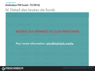 Indicateur investissements Frenchweb - T2 2016
IV. Détail des levées de fonds
Mois Société
Montant
(M€)
Métier Secteur Stade
Avril Hikob 1,4M€ Hardware IoT Série A
Avril HIPTEST SAS 0,5M€ SaaS Service Amorçage
Avril Drop don't Park 0,4M€ Service en ligne Transport Série A
Avril Zenpark 1,6M€ Service en ligne Transport Série A
Avril Voxeet 1,5M€ Service
Marketing / vente /
communication
Amorçage
Avril AntVoice 1,3M€ Editeur de logiciel
Marketing / vente /
communication
NC
Avril Mapotempo 0,3M€ SaaS Transport Amorçage
Avril Koolicar 18M€ Service en ligne Transport Série A
Avril Tiller Systems 4M€ Editeur de logiciel Fintech / Blockchain NC
Avril Goot 0,5M€ Service en ligne Foodtech Amorçage
[Indicateur FW Invest - T2 2016]
RESERVE AUX MEMBRES DU CLUB FRENCHWEB
Pour toute information: elen@AdsVark.media
 