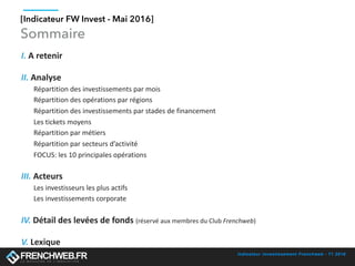 Indicateur investissement Frenchweb - T1 2016
SOMMAIRE
I.	A	retenir	
II.	Analyse		
Répartition	des	investissements	par	mois	
Répartition	des	opérations	par	régions	
Répartition	des	investissements	par	stades	de	financement	
Les	tickets	moyens		
Répartition	par	métiers	
Répartition	par	secteurs	d’activité	
FOCUS:	les	10	principales	opérations	
III.	Acteurs	
Les	investisseurs	les	plus	actifs	
Les	investissements	corporate	
IV.	Détail	des	levées	de	fonds	(réservé	aux	membres	du	Club	Frenchweb)	
V.	Lexique
Sommaire
[Indicateur FW Invest - Mai 2016]
 