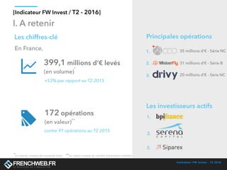 Indicateur FW Invest - T2 2016
[Indicateur FW Invest / T2 - 2016]
I. A retenir
Les chiffres-clé
399,1 millions d’€ levés
(en volume)
+53% par rapport au T2 2015
en volume: analyse des montants levés
*
*
172 opérations
(en valeur)**
**en valeur: analyse du nombre d’opérations réalisées
Principales opérations
1.
2.
3.
35 millions d’€ - Série NC
31 millions d’€ - Série B
20 millions d’€ - Série NC
Les investisseurs actifs
1.
2.
3.
contre 91 opérations au T2 2015
En France,
 