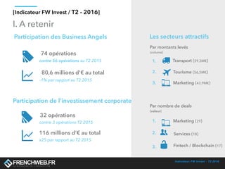 Indicateur FW Invest - T2 2016
[Indicateur FW Invest / T2 - 2016]
Participation des Business Angels
Participation de l’investissement corporate
1.
1.
2.
2.
3.
3.
Tourisme (56,5M€)
Marketing (43,9M€)
Fintech / Blockchain (17)
Les secteurs attractifs
Par montants levés
(volume)
Par nombre de deals
(valeur)
Transport (59,3M€)
Marketing (29)
I. A retenir
Services (18)
74 opérations
contre 56 opérations au T2 2015
80,6 millions d’€ au total
-1% par rapport au T2 2015
32 opérations
116 millions d’€ au total
contre 3 opérations T2 2015
x25 par rapport au T2 2015
 