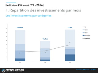 Indicateur FW Invest - T2 2016
[Indicateur FW Invest / T2 - 2016]
Les investissements par catégories
II. Répartition des investissements par mois
149,6M€
96,4M€
153M€
 