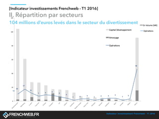 Indicateur investissement Frenchweb - T1 2016
104 millions d’euros levés dans le secteur du divertissement
[Indicateur inv...