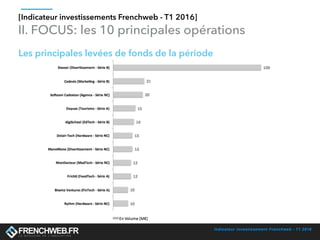 Indicateur investissement Frenchweb - T1 2016
Les principales levées de fonds de la période
[Indicateur investissements Fr...