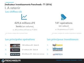 Indicateur investissement Frenchweb - T1 2016
I. A retenir
Les principales opérations Les principaux investisseurs
1.
2.
3...