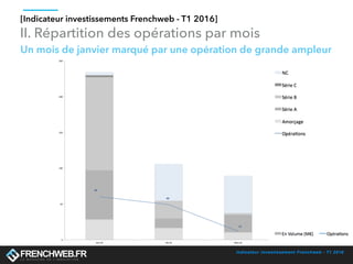 Indicateur investissement Frenchweb - T1 2016
II. Répartition des opérations par mois
Un mois de janvier marqué par une op...