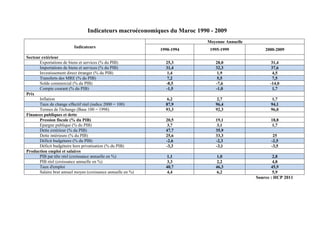 Indicateurs macroéconomiques du Maroc 1990 - 2009
Indicateurs
Moyenne Annuelle
1990-1994 1995-1999 2000-2009
Secteur extérieur
Exportations de biens et services (% du PIB) 25,3 28,0 31,4
Importations de biens et services (% du PIB) 31,4 32,3 37,6
Investissement direct étranger (% du PIB) 1,4 1,9 4,5
Transferts des MRE (% du PIB) 7,2 5,5 7,5
Solde commercial (% du PIB) -8,5 -7,6 -14,0
Compte courant (% du PIB) -1,5 -1,0 1,7
Prix
Inflation 6,2 2,7 1,7
Taux de change effectif réel (indice 2000 = 100) 87,9 96,4 94,1
Termes de l'échange (Base 100 = 1998) 93,3 92,3 96,0
Finances publiques et dette
Pression fiscale (% du PIB) 20,5 19,1 18,8
Epargne publique (% du PIB) 3,7 3,1 1,7
Dette extérieur (% du PIB) 47,7 35,9
Dette intérieure (% du PIB) 25,6 33,3 25
Déficit budgétaire (% du PIB) -2,6 -2,3 -2,5
Déficit budgétaire hors privatisation (% du PIB) -3,3 -3,1 -3,5
Production emploi et salaires
PIB pat tête réel (croissance annuelle en %) 1,1 1,0 2,8
PIB réel (croissance annuelle en %) 3,3 2,2 4,8
Taux d'emploi 40,7 46,3 45,9
Salaire brut annuel moyen (croissance annuelle en %) 4,4 6,2 5,9
Source : HCP 2011
 
