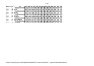IC17B
Relation Ligne # Gare 2527 2528 2529 2530 2531 2532 2533 2534 2535 2536 2537 2538 2539
IC17B 154 1 Dinant 05:57 06:57 07:57 08:57 09:57 10:57 11:57 12:57 13:57 14:57 15:57 16:57 17:57
IC17B 154 2 Yvoir 06:05 07:05 08:05 09:05 10:05 11:05 12:05 13:05 14:05 15:05 16:05 17:05 18:05
IC17B 154 3 Godinne 06:09 07:09 08:09 09:09 10:09 11:09 12:09 13:09 14:09 15:09 16:09 17:09 18:09
IC17B 154 4 Lustin 06:13 07:13 08:13 09:13 10:13 11:13 12:13 13:13 14:13 15:13 16:13 17:13 18:13
IC17B 154 5 Jambes 06:23 07:23 08:23 09:23 10:23 11:23 12:23 13:23 14:23 15:23 16:23 17:23 18:23
IC17B 154 6 Namur 06:31 07:31 08:31 09:31 10:31 11:31 12:31 13:31 14:31 15:31 16:31 17:31 18:31
IC17B 161 7 Gembloux 06:46 07:46 08:46 09:46 10:46 11:46 12:46 13:46 14:46 15:46 16:46 17:46 18:46
IC17B 161 8 Ottignies 07:01 08:01 09:01 10:01 11:01 12:01 13:01 14:01 15:01 16:01 17:01 18:01 19:01
IC17B 161 9 Bxl-Luxembourg 07:23 08:23 09:23 10:23 11:23 12:23 13:23 14:23 15:23 16:23 17:23 18:23 19:23
IC17B 161 10 Bruxelles-Schuman 07:26 08:26 09:26 10:26 11:26 12:26 13:26 14:26 15:26 16:26 17:26 18:26 19:26
IC17B 161 11 Schaerbeek 07:33 08:33 09:33 10:33 11:33 12:33 13:33 14:33 15:33 16:33 17:33 18:33 19:33
Données provisoires pouvant être sujettes à modifications et fournies à titre indicatif / Gegevens onder alle voorbehoud!
 