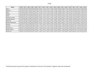 IC22B
Station 3326 3327 3328 3329 3330 3331 3332 3333 3334 3335 3336 3337 3338 3339 3340 3341 3342 3343
Essen 05:08 06:08 07:08 08:08 09:08 10:08 11:08 12:08 13:08 14:08 15:08 16:08 17:08 18:08 19:08 20:08 21:08 22:08
Kalmthout 05:15 06:15 07:15 08:15 09:15 10:15 11:15 12:15 13:15 14:15 15:15 16:15 17:15 18:15 19:15 20:15 21:15 22:15
Heide 05:18 06:18 07:18 08:18 09:18 10:18 11:18 12:18 13:18 14:18 15:18 16:18 17:18 18:18 19:18 20:18 21:18 22:18
Kapellen 05:23 06:23 07:23 08:23 09:23 10:23 11:23 12:23 13:23 14:23 15:23 16:23 17:23 18:23 19:23 20:23 21:23 22:23
Ekeren 05:27 06:27 07:27 08:27 09:27 10:27 11:27 12:27 13:27 14:27 15:27 16:27 17:27 18:27 19:27 20:27 21:27 22:27
Antwerpen-Centraal 05:39 06:39 07:39 08:39 09:39 10:39 11:39 12:39 13:39 14:39 15:39 16:39 17:39 18:39 19:39 20:39 21:39 22:39
Antwerpen-Berchem 05:44 06:44 07:44 08:44 09:44 10:44 11:44 12:44 13:44 14:44 15:44 16:44 17:44 18:44 19:44 20:44 21:44 22:44
Mortsel OG 05:47 06:47 07:47 08:47 09:47 10:47 11:47 12:47 13:47 14:47 15:47 16:47 17:47 18:47 19:47 20:47 21:47 22:47
Mechelen-Nekkerspoel 05:58 06:58 07:58 08:58 09:58 10:58 11:58 12:58 13:58 14:58 15:58 16:58 17:58 18:58 19:58 20:58 21:58 22:58
Mechelen 06:04 07:04 08:04 09:04 10:04 11:04 12:04 13:04 14:04 15:04 16:04 17:04 18:04 19:04 20:04 21:04 22:04 23:04
Vilvoorde 06:13 07:13 08:13 09:13 10:13 11:13 12:13 13:13 14:13 15:13 16:13 17:13 18:13 19:13 20:13 21:13 22:13 23:13
Brussel-Noord 06:24 07:24 08:24 09:24 10:24 11:24 12:24 13:24 14:24 15:24 16:24 17:24 18:24 19:24 20:24 21:24 22:24 23:24
Brussel-Centraal 06:29 07:29 08:29 09:29 10:29 11:29 12:29 13:29 14:29 15:29 16:29 17:29 18:29 19:29 20:29 21:29 22:29 23:29
Brussel-Zuid 06:32 07:32 08:32 09:32 10:32 11:32 12:32 13:32 14:32 15:32 16:32 17:32 18:32 19:32 20:32 21:32 22:32 23:32
Données provisoires pouvant être sujettes à modifications et fournies à titre indicatif / Gegevens onder alle voorbehoud!
 