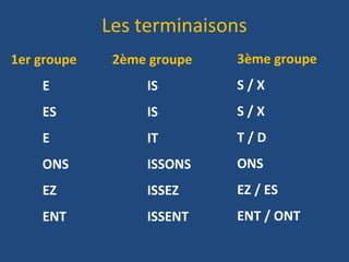 1er groupe 2ème groupe
E IS
ES IS
E IT
ONS ISSONS
EZ ISSEZ
ENT ISSENT
3ème groupe
S / X
S / X
T / D
ONS
EZ / ES
ENT / ONT
Les terminaisons