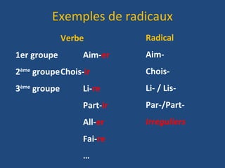 Verbe
1er groupe Aim-er
2ème
groupeChois-ir
3ème
groupe Li-re
Part-ir
All-er
Fai-re
…
Radical
Aim-
Chois-
Li- / Lis-
Par-/Part-
Irreguliers
Exemples de radicaux
 
