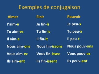 Aimer Finir
J’aim-e Je fin-is
Tu aim-es Tu fin-is
Il aim-e Il fin-it
Nous aim-ons Nous fin-issons
Vous aim-ez Vous fin-issez
Ils aim-ent Ils fin-issent
Pouvoir
Je peu-x
Tu peu-x
Il peu-t
Nous pouv-ons
Vous pouv-ez
Ils peuv-ent
Exemples de conjugaison