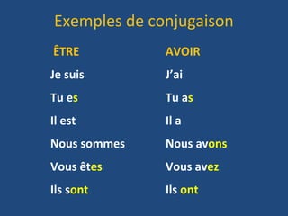 ÊTRE AVOIR
Je suis J’ai
Tu es Tu as
Il est Il a
Nous sommes Nous avons
Vous êtes Vous avez
Ils sont Ils ont
Exemples de conjugaison