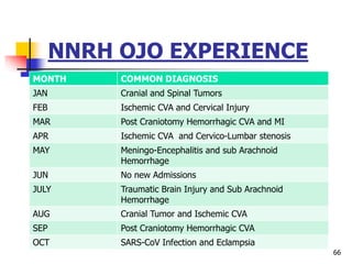 NNRH OJO EXPERIENCE
MONTH COMMON DIAGNOSIS
JAN Cranial and Spinal Tumors
FEB Ischemic CVA and Cervical Injury
MAR Post Craniotomy Hemorrhagic CVA and MI
APR Ischemic CVA and Cervico-Lumbar stenosis
MAY Meningo-Encephalitis and sub Arachnoid
Hemorrhage
JUN No new Admissions
JULY Traumatic Brain Injury and Sub Arachnoid
Hemorrhage
AUG Cranial Tumor and Ischemic CVA
SEP Post Craniotomy Hemorrhagic CVA
OCT SARS-CoV Infection and Eclampsia
66
 