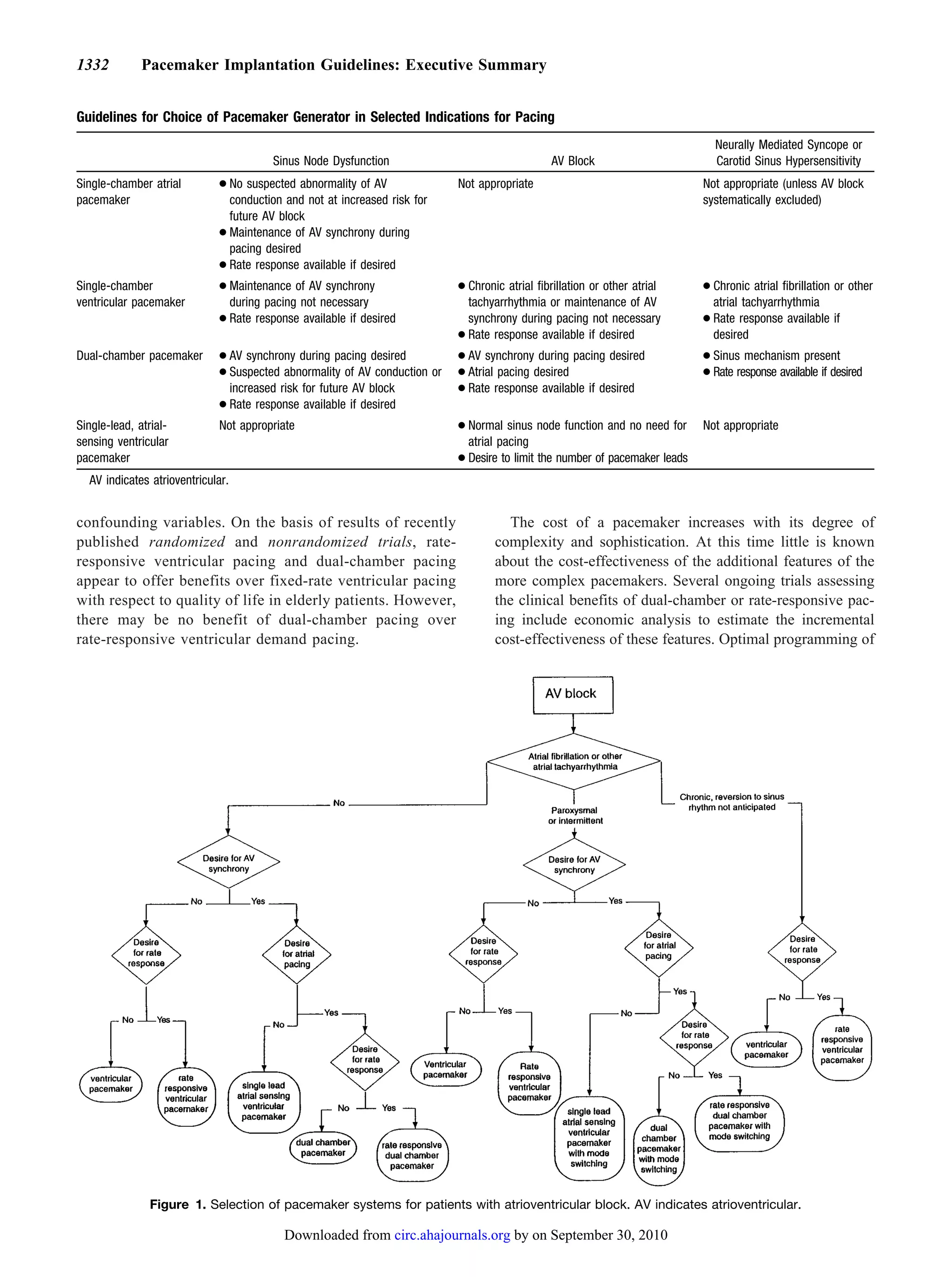 1332          Pacemaker Implantation Guidelines: Executive Summary


Guidelines for Choice of Pacemaker Generator in Selected Indications for Pacing
                                                                                                                               Neurally Mediated Syncope or
                                       Sinus Node Dysfunction                                  AV Block                        Carotid Sinus Hypersensitivity
Single-chamber atrial        ● No suspected abnormality of AV              Not appropriate                                   Not appropriate (unless AV block
pacemaker                      conduction and not at increased risk for                                                      systematically excluded)
                               future AV block
                             ● Maintenance of AV synchrony during
                               pacing desired
                             ● Rate response available if desired
Single-chamber               ● Maintenance of AV synchrony                 ● Chronic atrial fibrillation or other atrial     ● Chronic atrial fibrillation or other
ventricular pacemaker          during pacing not necessary                   tachyarrhythmia or maintenance of AV              atrial tachyarrhythmia
                             ● Rate response available if desired            synchrony during pacing not necessary           ● Rate response available if
                                                                           ● Rate response available if desired                desired
Dual-chamber pacemaker       ● AV synchrony during pacing desired          ● AV synchrony during pacing desired              ● Sinus mechanism present
                             ● Suspected abnormality of AV conduction or   ● Atrial pacing desired                           ● Rate response available if desired
                               increased risk for future AV block          ● Rate response available if desired
                             ● Rate response available if desired
Single-lead, atrial-         Not appropriate                               ● Normal sinus node function and no need for      Not appropriate
sensing ventricular                                                          atrial pacing
pacemaker                                                                  ● Desire to limit the number of pacemaker leads
  AV indicates atrioventricular.


confounding variables. On the basis of results of recently                            The cost of a pacemaker increases with its degree of
published randomized and nonrandomized trials, rate-                               complexity and sophistication. At this time little is known
responsive ventricular pacing and dual-chamber pacing                              about the cost-effectiveness of the additional features of the
appear to offer benefits over fixed-rate ventricular pacing                        more complex pacemakers. Several ongoing trials assessing
with respect to quality of life in elderly patients. However,                      the clinical benefits of dual-chamber or rate-responsive pac-
there may be no benefit of dual-chamber pacing over                                ing include economic analysis to estimate the incremental
rate-responsive ventricular demand pacing.                                         cost-effectiveness of these features. Optimal programming of




               Figure 1. Selection of pacemaker systems for patients with atrioventricular block. AV indicates atrioventricular.

                                          Downloaded from circ.ahajournals.org by on September 30, 2010
 