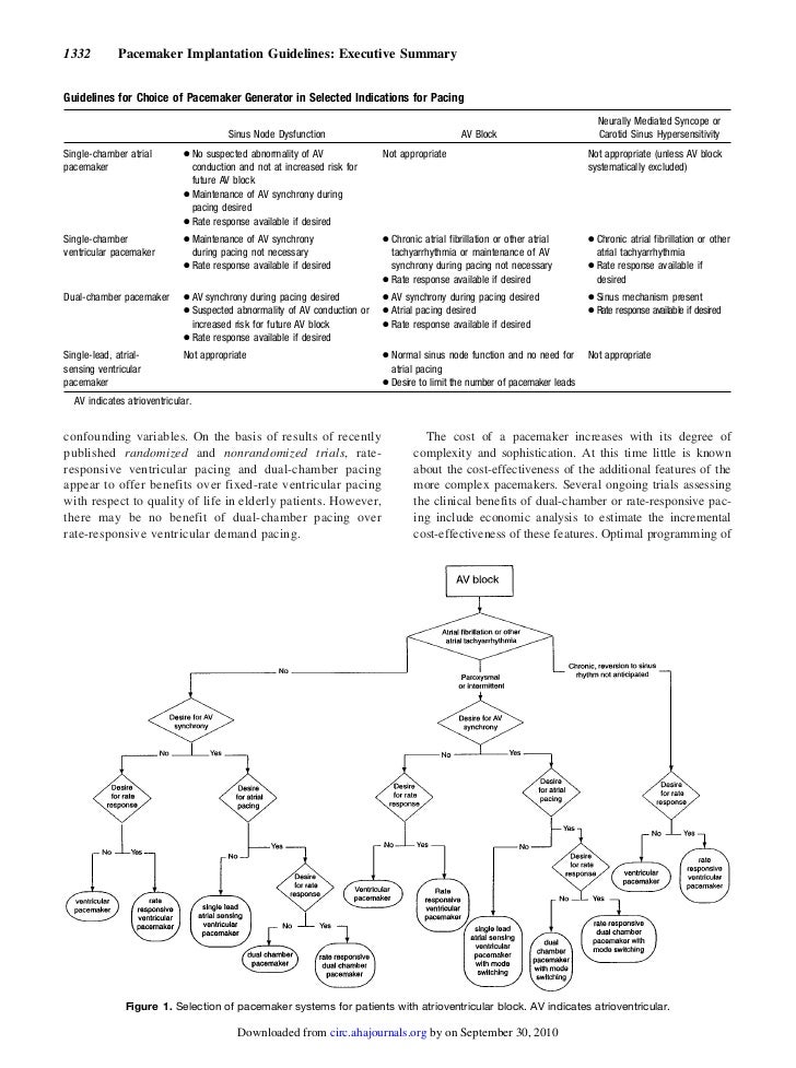 Single chamber pacemaker indications