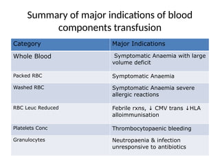 INDICATIONS FOR BLOOD TRANSFUSION ...pptx