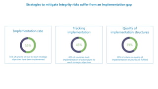 Strategies to mitigate integrity risks suffer from an implementation gap
Implementation rate
55% of actions set out to reach strategic
objectives have been implemented
55%
Tracking
implementation
45%
45% of countries track
implementation of action plans to
reach strategic objectives
Quality of
implementation structures
39% of criteria on quality of
implementation structures are fulfilled
39%
Strategies to mitigate integrity risks suffer from an implementation gap
 