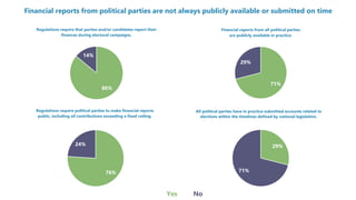 Financial reports from political parties are not always publicly available or submitted on time
86%
14%
Regulations require that parties and/or candidates report their
finances during electoral campaigns.
76%
24%
Regulations require political parties to make financial reports
public, including all contributions exceeding a fixed ceiling.
29%
71%
All political parties have in practice submitted accounts related to
elections within the timelines defined by national legislation.
71%
29%
Financial reports from all political parties
are publicly available in practice.
Financial reports from political parties are not always publicly available or submitted on time
Yes No
 