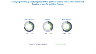 3
Practice (de facto)
Regulatory safeguards (de jure)
Conflict of interest
73% 33%
Lobbying
39% 38%
Political finance
64% 54%
Lobbying is more sparsely regulated than political finance and conflict of interest.
Practice is best for political finance.
 