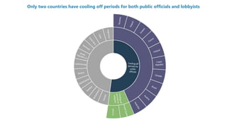 Only two countries have cooling off periods for both public officials and lobbyists
Only two countries have cooling off periods for both public officials and lobbyists
 