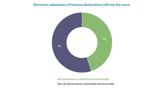 Electronic submission of interest declarations still not the norm
40% 45%
55%
Electronic submission of interest declarations still not the norm.
All declarations submitted electronically
Not all declarations submitted electronically
 