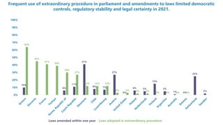 10%
6%
11%
41%
8% 7%
27%
0%
6% 5%
15%
5%
1% 0%
25%
2%
64%
45%
41%
39%
30%
27%
12% 12% 12%
3% 3% 2% 2%
0% 0% 0% 0%
0%
10%
20%
30%
40%
50%
60%
70%
80%
90%
100%
Frequent use of extraordinary procedure in parliament and amendments to laws limited democratic
controls, regulatory stability and legal certainty in 2021.
Laws amended within one year Laws adopted in extraordinary procedure
 