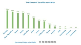 Draft laws sent for public consultation
100%
93%
86% 85%
74%
57%
40% 39%
18%
11%
3% 3% 0% 0%
CZE EST FRA MEX SWE TUR
Draft laws sent for public consultation
Countries with data not available:
 