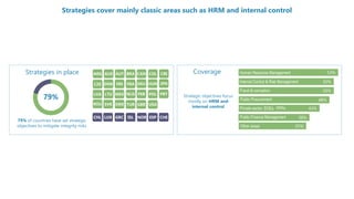 35%
38%
43%
48%
50%
50%
53%
Strategies cover mainly classic areas such as HRM and internal control
79% of countries have set strategic
objectives to mitigate integrity risks
AUS AUT BRA CAN COL CRI
CZE DNK
NOR
FIN FRA DEU
ESP
HUN
CHE
JPN
LVA
GRC
LTU MEX
ISL
NLD PER POL PRT
ROU SVK SWE TUR GBR USA
ARG
LUX
CHL
79%
Strategies in place Coverage
Strategic objectives focus
mostly on HRM and
internal control
Internal Control & Risk Management
Fraud & corruption
Public Procurement
Private sector, SOEs, PPPs
Public Finance Management
Other areas
Human Resource Management
Strategies cover mainly classic areas such as HRM and internal control
 