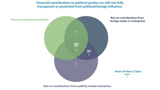Financial contributions to political parties are still not fully transparent or protected from political/foreign
influence.
Ban on anonymous donations
Ban on contributions from
foreign states or enterprises
Ban on contributions from publicly owned enterprises
11
6
1
1
None of these 3 bans
4
Financial contributions to political parties are still not fully
transparent or protected from political/foreign influence.
 