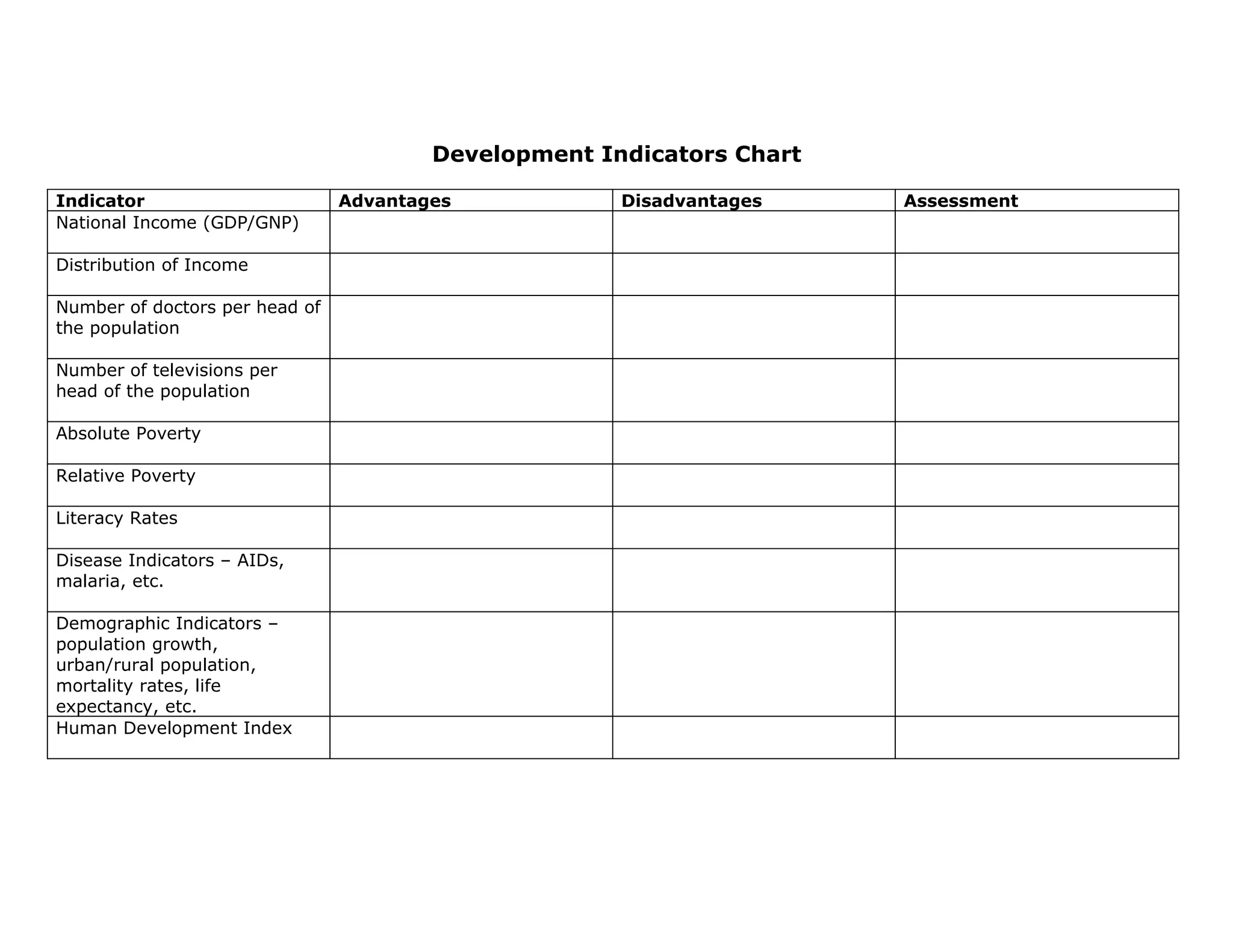 Development Indicators Chart

Indicator                       Advantages            Disadvantages    Assessment
National Income (GDP/GNP)

Distribution of Income

Number of doctors per head of
the population

Number of televisions per
head of the population

Absolute Poverty

Relative Poverty

Literacy Rates

Disease Indicators – AIDs,
malaria, etc.

Demographic Indicators –
population growth,
urban/rural population,
mortality rates, life
expectancy, etc.
Human Development Index
 