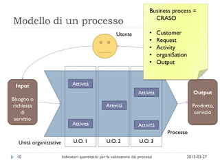 Modello di un processo
2015-03-27Indicatori quantitativi per la valutazione dei processi10
Attività
Attività
Attività
Attività Attività
Processo
Input
Bisogno o
richiesta
di
servizio
Output
Prodotto,
servizio
Utente
U.O. 1 U.O. 2 U.O. 3Unità organizzative
Business process =
CRASO
• Customer
• Request
• Activity
• organiSation
• Output
 