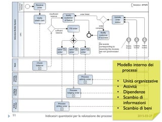 2015-03-27Indicatori quantitativi per la valutazione dei processi11
Modello interno dei
processi
• Unità organizzative
• Attività
• Dipendenze
• Scambio di
informazioni
• Scambio di beni
 