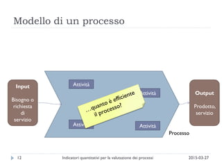 Modello di un processo
2015-03-27Indicatori quantitativi per la valutazione dei processi12
Attività
Attività
Attività
Attività Attività
Processo
Input
Bisogno o
richiesta
di
servizio
Output
Prodotto,
servizio
 