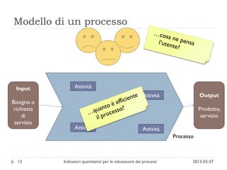 Modello di un processo
2015-03-27Indicatori quantitativi per la valutazione dei processi13
Attività
Attività
Attività
Attività Attività
Processo
Input
Bisogno o
richiesta
di
servizio
Output
Prodotto,
servizio
 