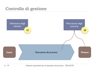 Controllo di gestione
2015-03-27Indicatori quantitativi per la valutazione dei processi19
Esecuzione dei processiInput Output
Definizione degli
obiettivi
Misurazione degli
outcome
42 38
 