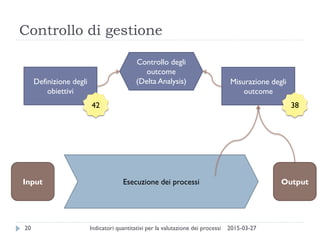Controllo di gestione
2015-03-27Indicatori quantitativi per la valutazione dei processi20
Esecuzione dei processiInput Output
Definizione degli
obiettivi
Misurazione degli
outcome
42 38
Controllo degli
outcome
(Delta Analysis)
 