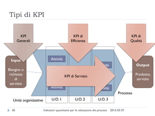 Tipi di KPI
2015-03-27Indicatori quantitativi per la valutazione dei processi30
Attività
Attività
Attività
Attività Attività
Processo
Input
Bisogno o
richiesta
di
servizio
Output
Prodotto,
servizio
U.O. 1 U.O. 2 U.O. 3Unità organizzative
KPI di
Efficienza
KPI di
Qualità
KPI di Servizio
KPI
Generali
 