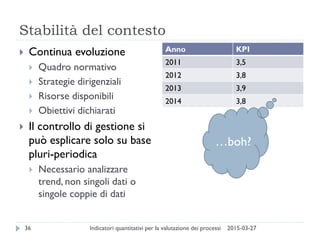 Stabilità del contesto
2015-03-27Indicatori quantitativi per la valutazione dei processi36
 Continua evoluzione
 Quadro normativo
 Strategie dirigenziali
 Risorse disponibili
 Obiettivi dichiarati
 Il controllo di gestione si
può esplicare solo su base
pluri-periodica
 Necessario analizzare
trend, non singoli dati o
singole coppie di dati
Anno KPI
2011 3,5
2012 3,8
2013 3,9
2014 3,8
…boh?
 